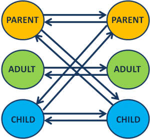 Transactional analysis and art therapy